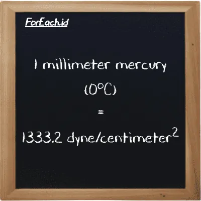 1 milimeter raksa (0<sup>o</sup>C) setara dengan 1333.2 dyne/centimeter<sup>2</sup> (1 mmHg setara dengan 1333.2 dyn/cm<sup>2</sup>)